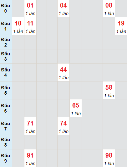 Soi cầu bạch thủ đài Bình Dương ngày 13/10/2023