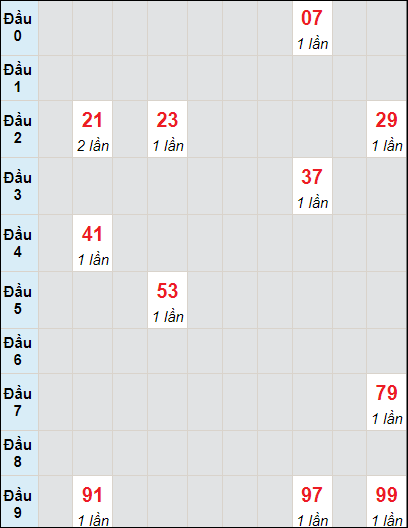 Soi cầu bạch thủ đài Gia Lai ngày 13/10/2023