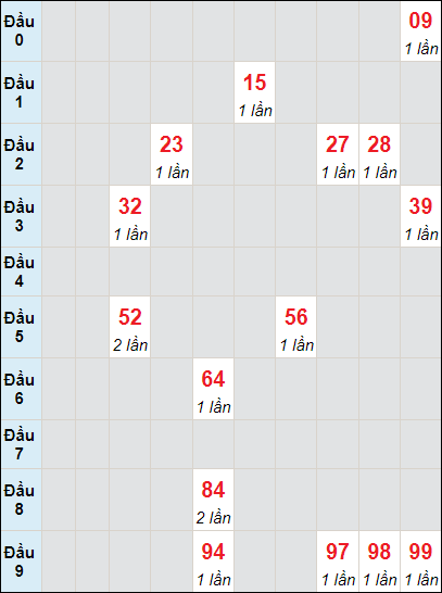 Soi cầu bạch thủ đài Trà Vinh ngày 13/10/2023