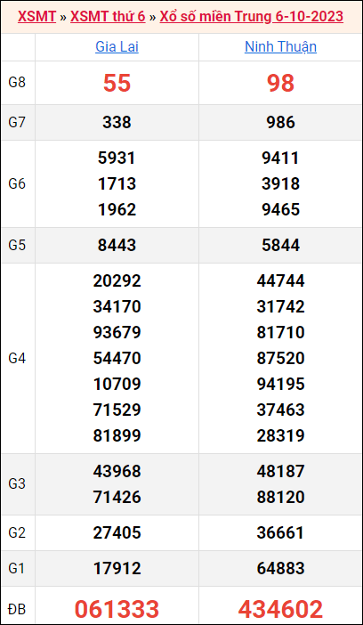 Bảng kết quả kỳ trước 6/10/2023