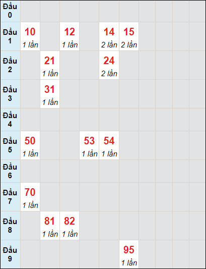 Soi cầu bạch thủ đài Bình Phước ngày 14/10/2023