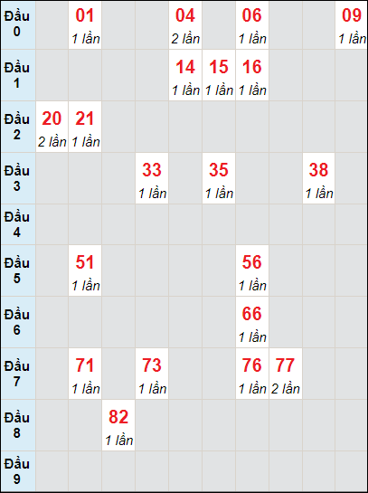 Soi cầu bạch thủ đài Đà Nẵng 14/10/2023