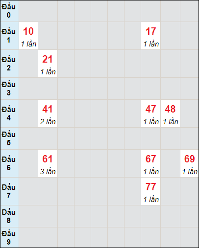 Soi cầu bạch thủ đài XS TP ngày 14/10/2023