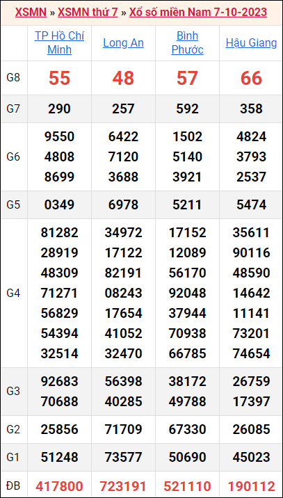 Bảng kết quả kỳ trước 7/10/2023