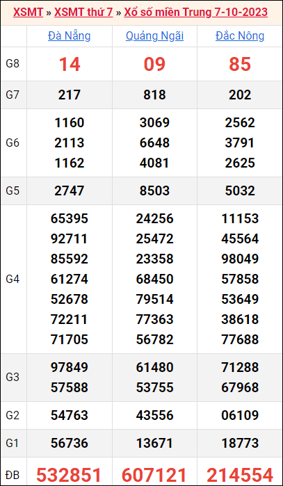 Bảng kết quả kỳ trước 7/10/2023