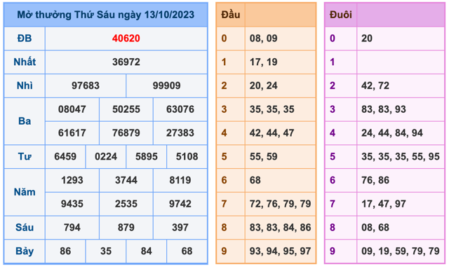 Kết Quả Soi Cầu XSMB 14-10-2023