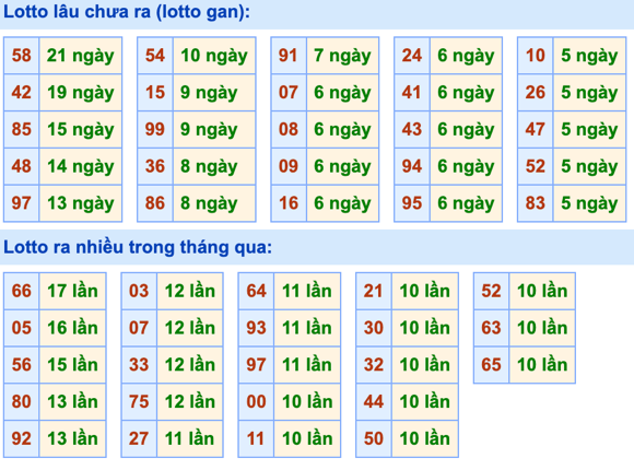 Thống kê lô gan Soi Cầu XSMB 14-10-2023