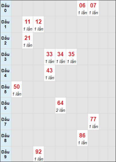 Soi cầu bạch thủ đài Thừa Thiên Huế ngày 15/10/2023