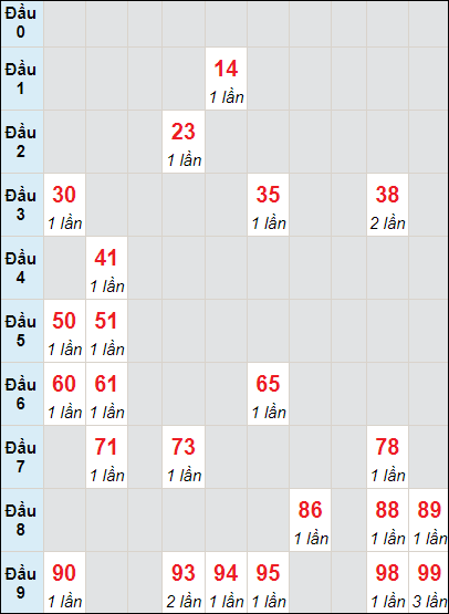 Soi cầu bạch thủ đài Khánh Hòa ngày 15/10/2023