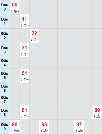 Soi cầu bạch thủ đài Kiên Giang ngày 15/10/2023