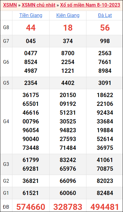 Bảng kết quả kỳ trước 8/10/2023