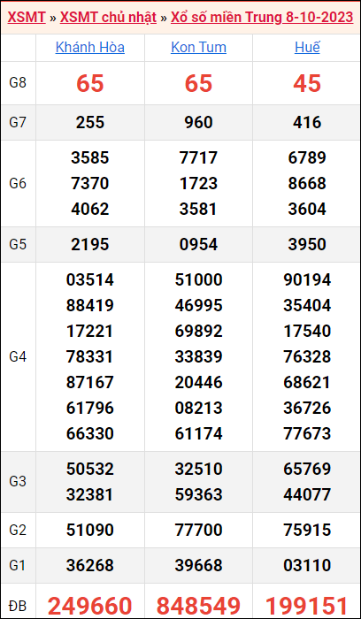 Bảng kết quả kỳ trước 8/10/2023