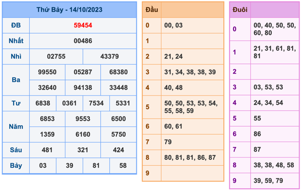 Kết Quả Soi Cầu XSMB 15-10-2023