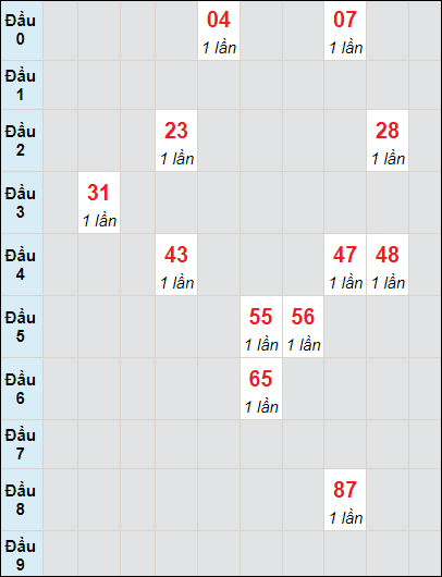 Soi cầu bạch thủ đài Cà Mau ngày 16/10/2023