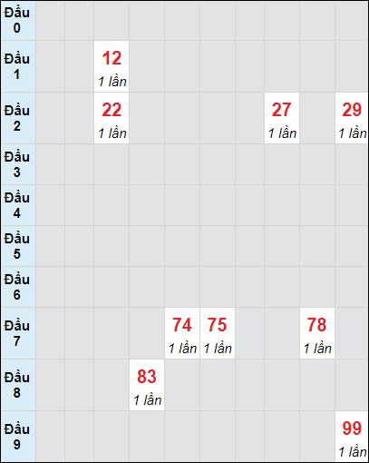 Soi cầu bạch thủ đài Đồng Tháp ngày 16/10/2023