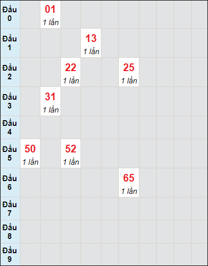 Soi cầu bạch thủ đài HCM ngày 16/10/2023