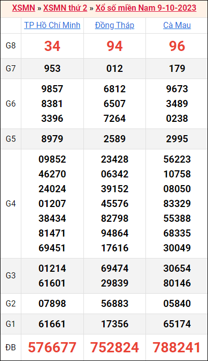 Bảng kết quả kỳ trước 9/10/2023