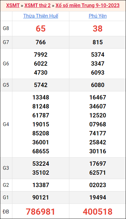 Bảng kết quả kỳ trước 9/10/2023