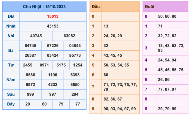 Kết Quả Soi Cầu XSMB 16-10-2023