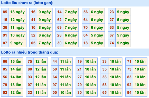 Thống kê lô gan Soi Cầu XSMB 16-10-2023