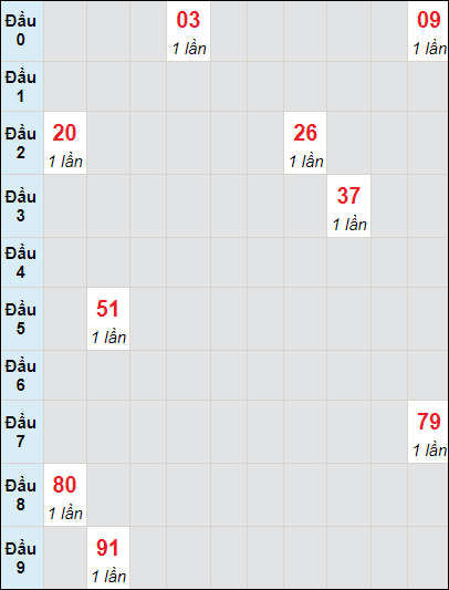 Soi cầu bạch thủ đài Bến Tre ngày 17/10/2023