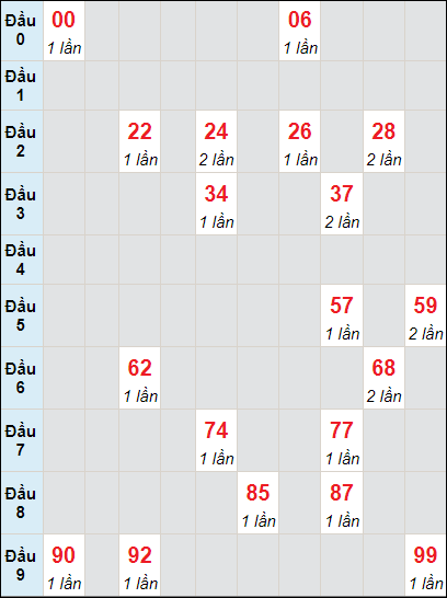 Soi cầu bạch thủ đài Quảng Nam ngày 17/10/2023