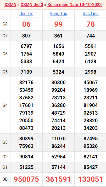 Bảng kết quả kỳ trước 10/10/2023