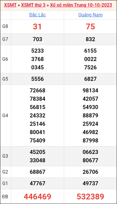 Bảng kết quả kỳ trước 10/10/2023