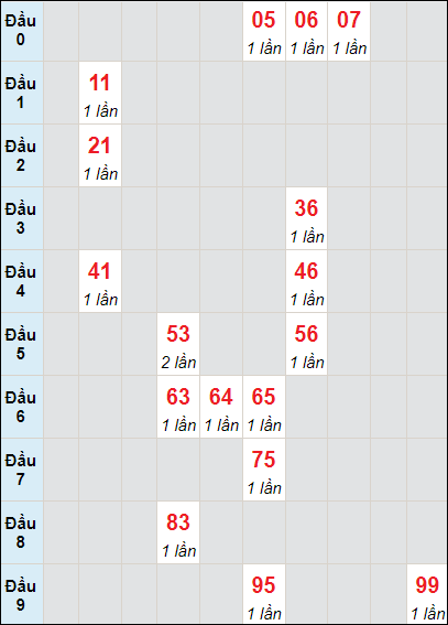 Soi cầu bạch thủ đài Cần Thơ ngày 18/10/2023