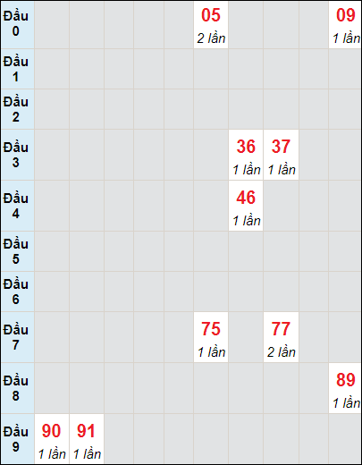 Soi cầu bạch thủ đài Đà Nẵng ngày 18/10/2023