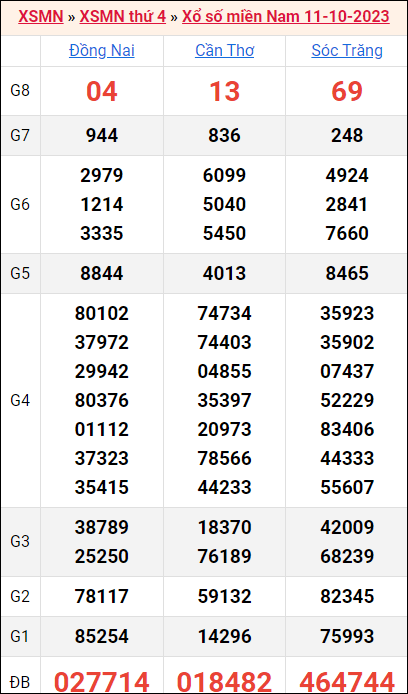 Bảng kết quả kỳ trước 11/10/2023