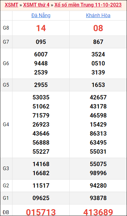 Bảng kết quả kỳ trước 11/10/2023