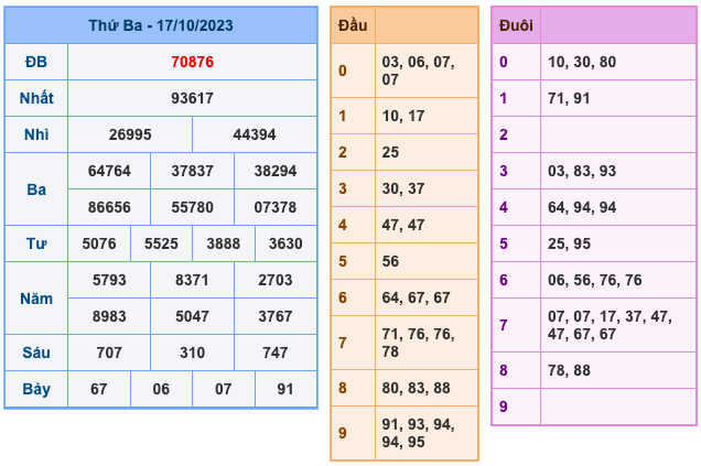 Kết Quả Soi Cầu XSMB 18-10-2023