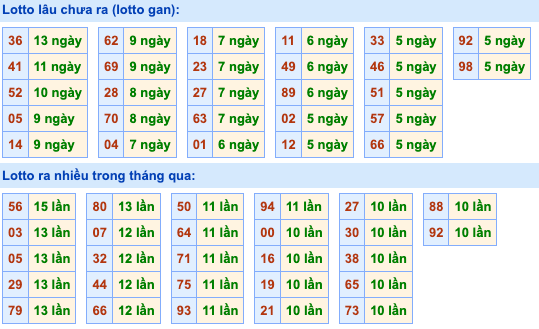 Thống kê lô gan Soi Cầu XSMB 18-10-2023