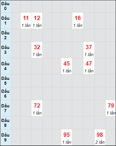 Soi cầu bạch thủ đài Quảng Trị ngày 19/10/2023