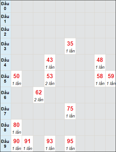 Soi cầu bạch thủ đài Tây Ninh ngày 19/10/2023