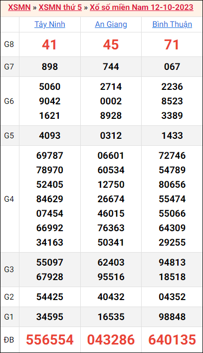 Bảng kết quả kỳ trước 12/10/2023