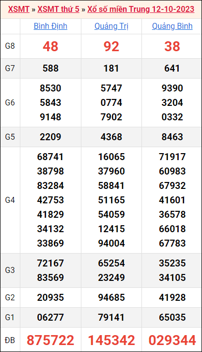 Bảng kết quả kỳ trước 12/10/2023