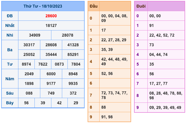 Kết Quả Soi Cầu XSMB 19-10-2023