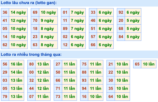 Thống kê lô gan Soi Cầu XSMB 19-10-2023