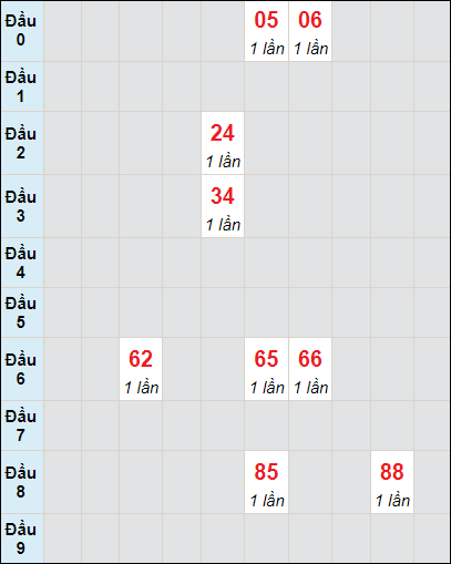 Soi cầu bạch thủ đài Gia Lai ngày 20/10/2023