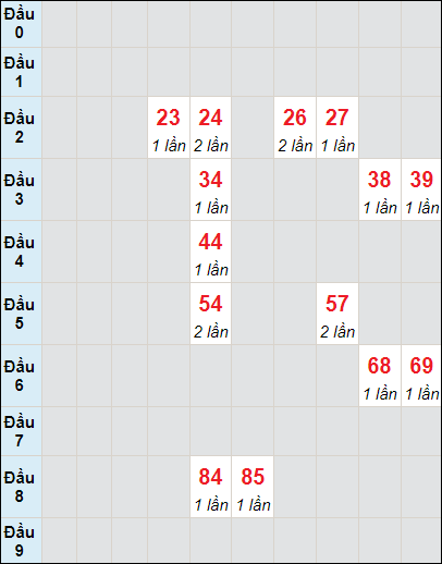 Soi cầu bạch thủ đài Ninh Thuận ngày 20/10/2023