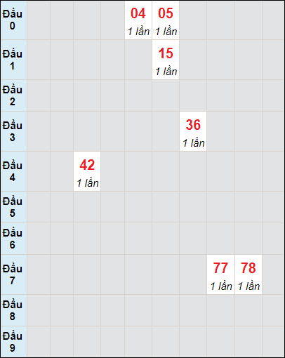 Soi cầu bạch thủ đài Trà Vinh ngày 20/10/2023