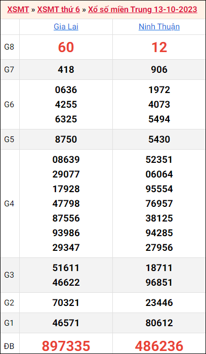 Bảng kết quả kỳ trước 13/10/2023