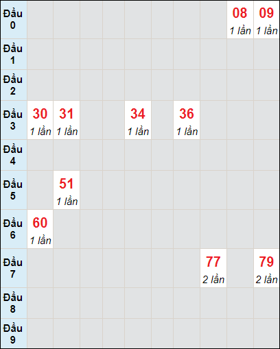 Soi cầu bạch thủ đài Hậu Giang ngày 21/10/2023