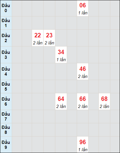 Soi cầu bạch thủ đài XS TP ngày 21/10/2023