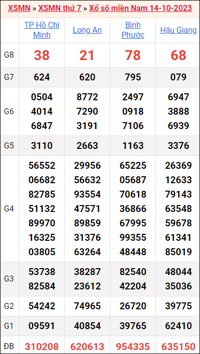 Bảng kết quả kỳ trước 14/10/2023