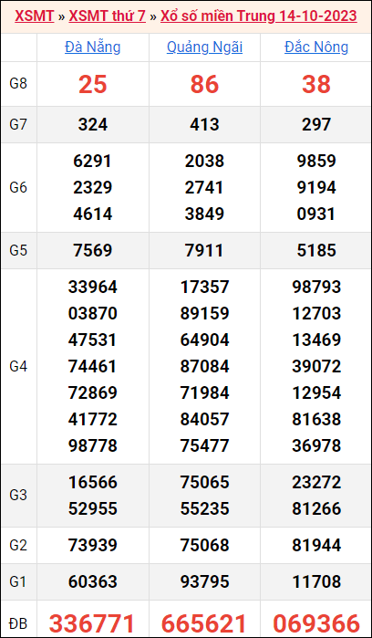 Bảng kết quả kỳ trước 14/10/2023