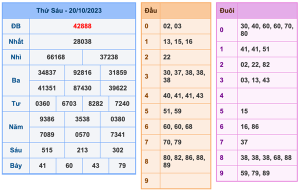 Kết Quả Soi Cầu XSMB 21-10-2023