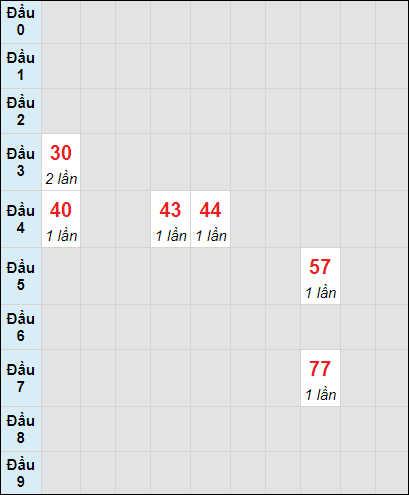 Soi cầu bạch thủ đài Thừa Thiên Huế ngày 22/10/2023